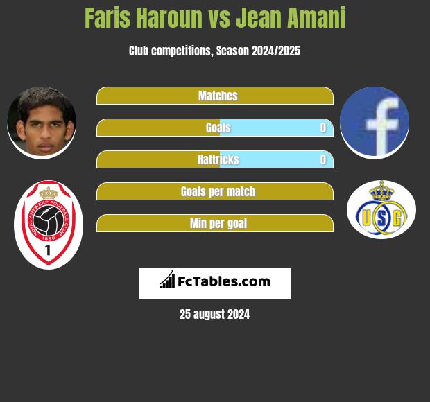 Faris Haroun vs Jean Amani h2h player stats