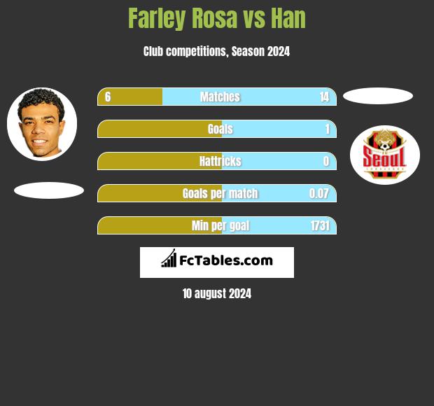 Farley Rosa vs Han h2h player stats