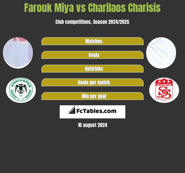 Farouk Miya vs Charilaos Charisis h2h player stats