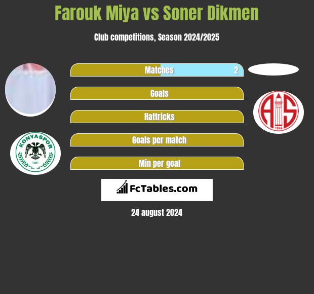 Farouk Miya vs Soner Dikmen h2h player stats