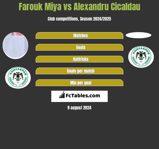 Farouk Miya vs Alexandru Cicaldau h2h player stats