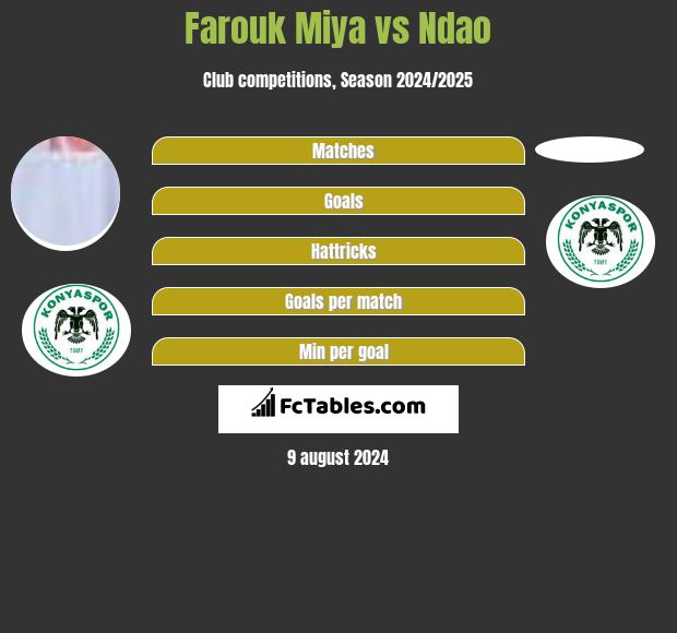 Farouk Miya vs Ndao h2h player stats