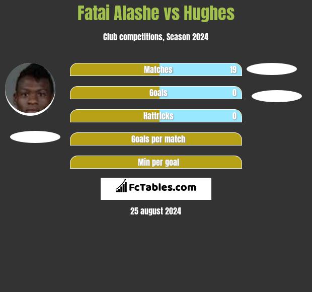 Fatai Alashe vs Hughes h2h player stats