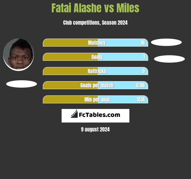 Fatai Alashe vs Miles h2h player stats