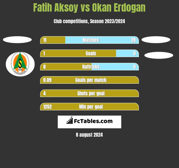 Fatih Aksoy vs Okan Erdogan h2h player stats