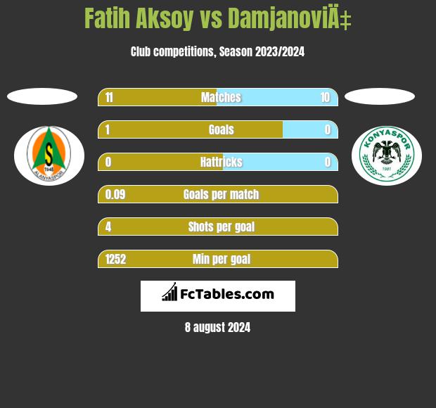 Fatih Aksoy vs DamjanoviÄ‡ h2h player stats