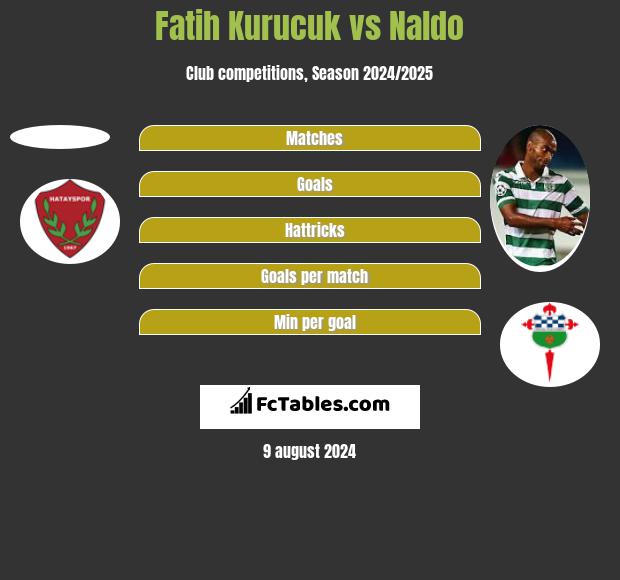 Fatih Kurucuk vs Naldo h2h player stats