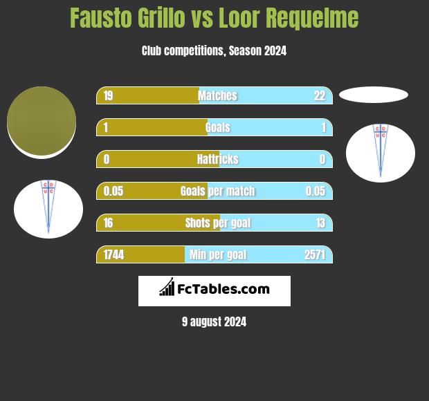 Fausto Grillo vs Loor Requelme h2h player stats