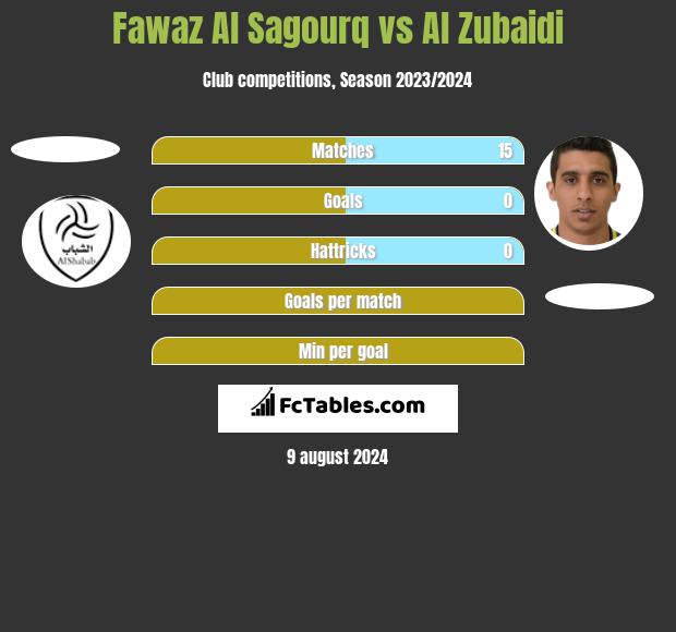 Fawaz Al Sagourq vs Al Zubaidi h2h player stats