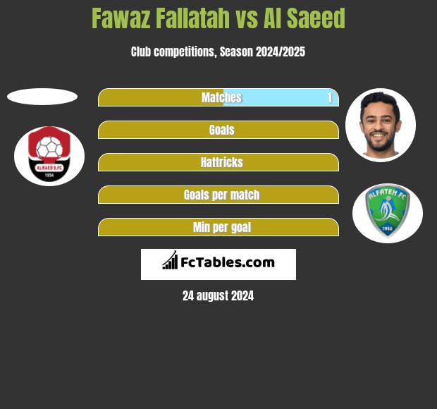 Fawaz Fallatah vs Al Saeed h2h player stats