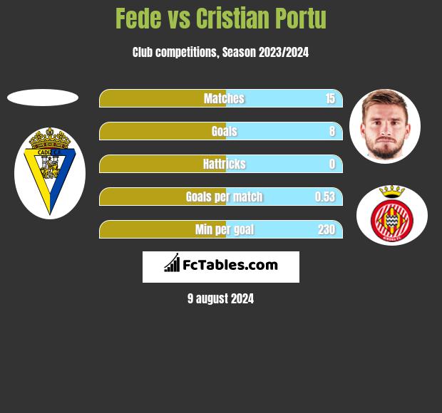 Fede vs Cristian Portu h2h player stats