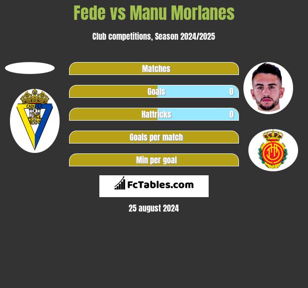 Fede vs Manu Morlanes h2h player stats