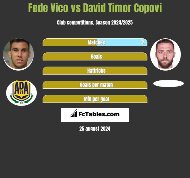 Fede Vico vs David Timor Copovi h2h player stats