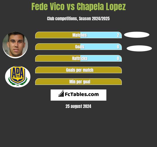 Fede Vico vs Chapela Lopez h2h player stats