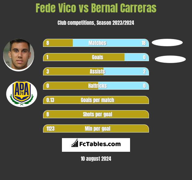 Fede Vico vs Bernal Carreras h2h player stats