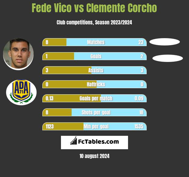 Fede Vico vs Clemente Corcho h2h player stats