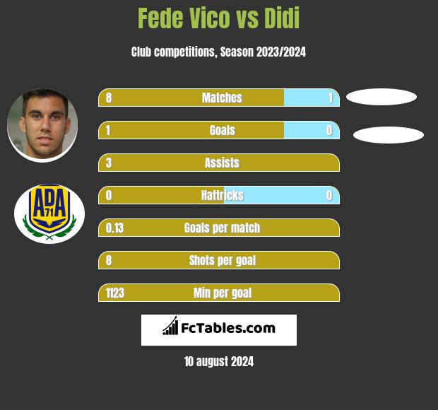 Fede Vico vs Didi h2h player stats