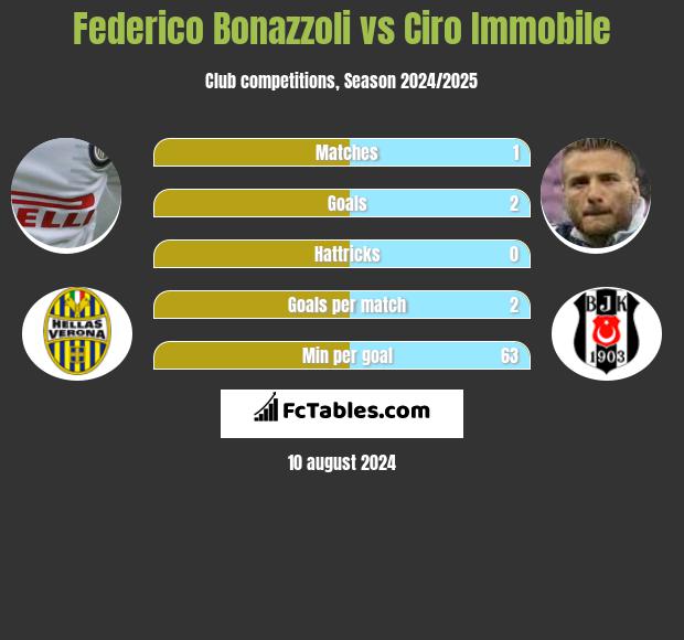 Federico Bonazzoli vs Ciro Immobile h2h player stats