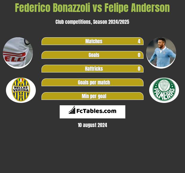 Federico Bonazzoli vs Felipe Anderson h2h player stats