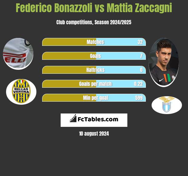 Federico Bonazzoli vs Mattia Zaccagni h2h player stats