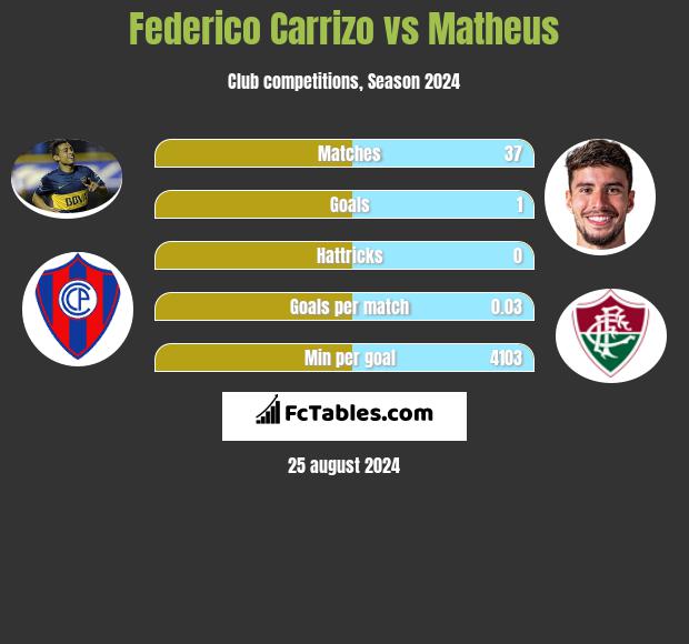 Federico Carrizo vs Matheus h2h player stats