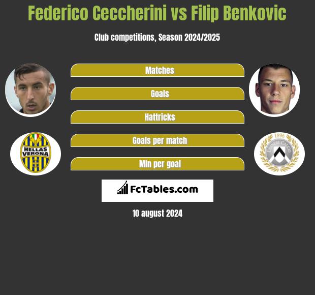 Federico Ceccherini vs Filip Benković h2h player stats