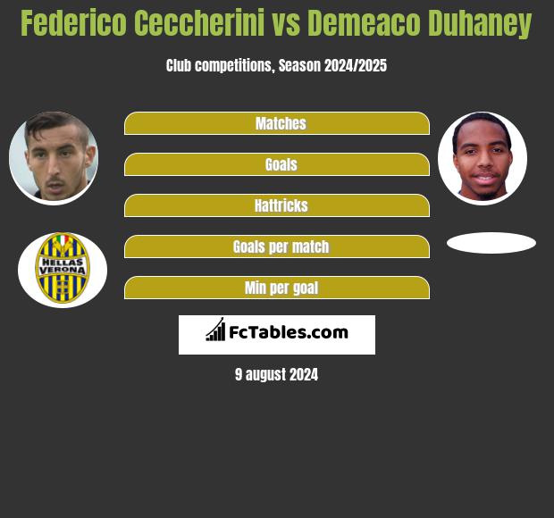 Federico Ceccherini vs Demeaco Duhaney h2h player stats