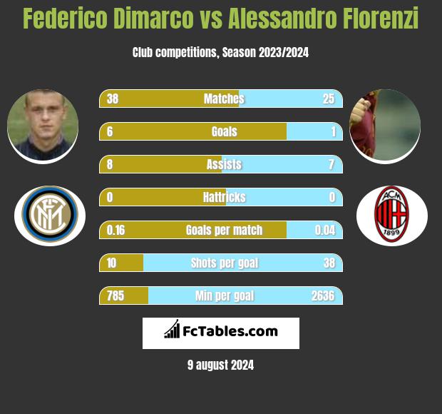 Federico Dimarco vs Alessandro Florenzi h2h player stats