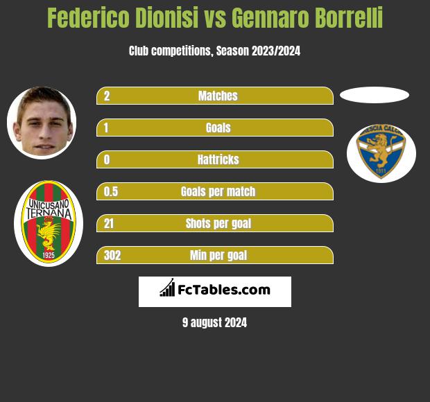 Federico Dionisi vs Gennaro Borrelli h2h player stats