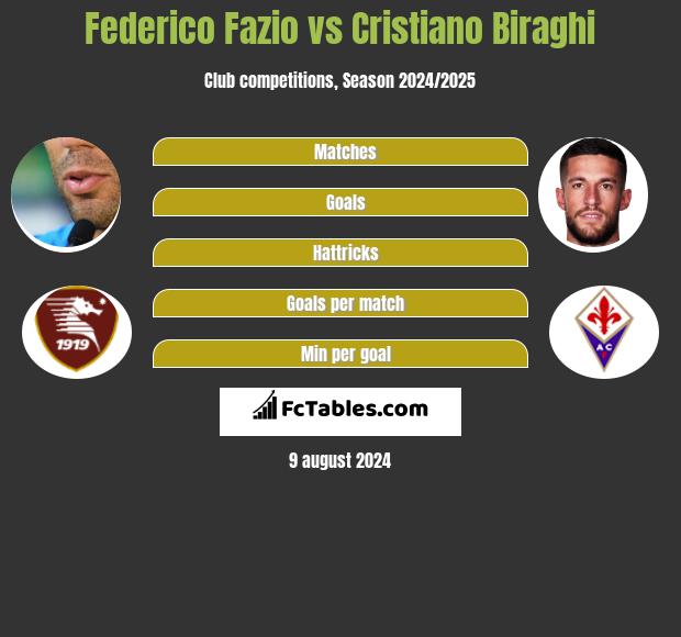 Federico Fazio vs Cristiano Biraghi h2h player stats