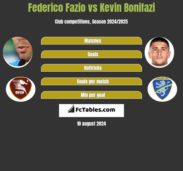 Federico Fazio vs Kevin Bonifazi h2h player stats