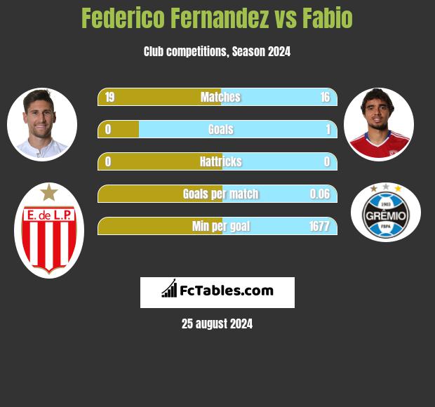 Federico Fernandez vs Fabio h2h player stats