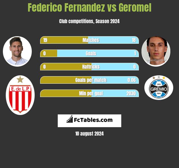 Federico Fernandez vs Geromel h2h player stats