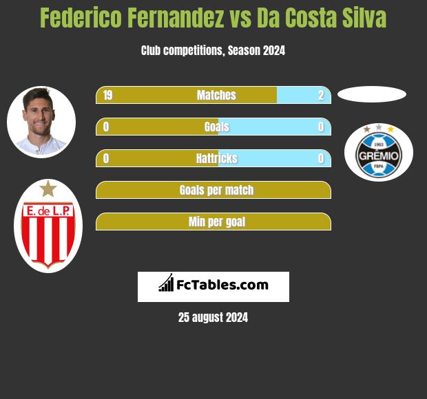 Federico Fernandez vs Da Costa Silva h2h player stats