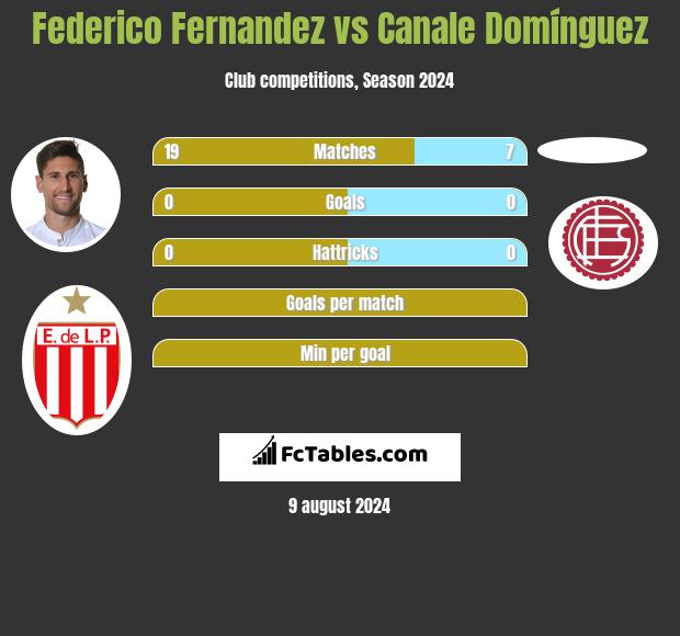 Federico Fernandez vs Canale Domínguez h2h player stats