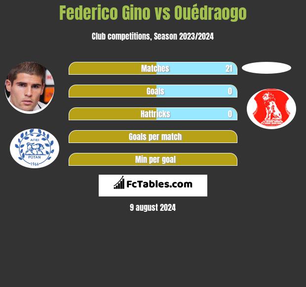 Federico Gino vs Ouédraogo h2h player stats