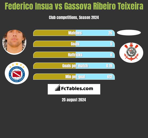 Federico Insua vs Gassova Ribeiro Teixeira h2h player stats