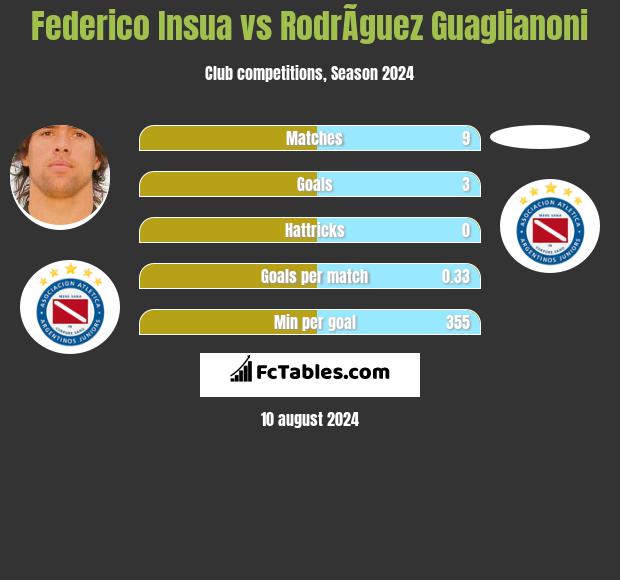 Federico Insua vs RodrÃ­guez Guaglianoni h2h player stats