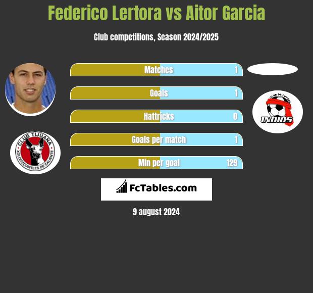 Federico Lertora vs Aitor Garcia h2h player stats