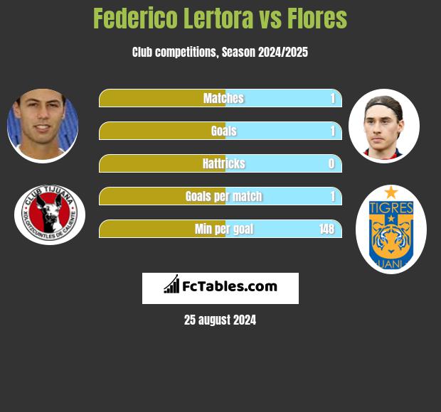 Federico Lertora vs Flores h2h player stats