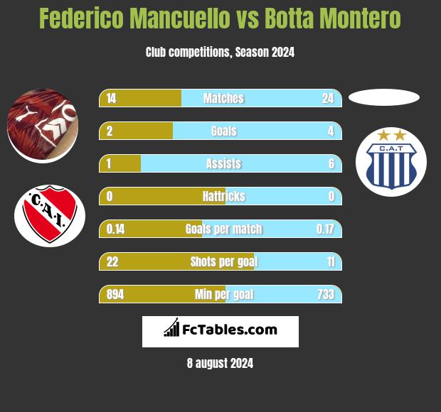 Federico Mancuello vs Botta Montero h2h player stats