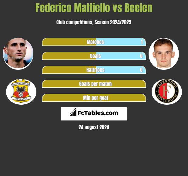 Federico Mattiello vs Beelen h2h player stats