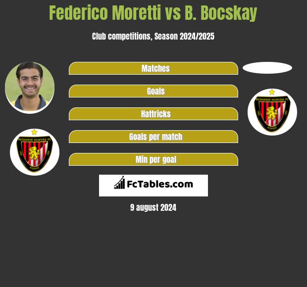 Federico Moretti vs B. Bocskay h2h player stats