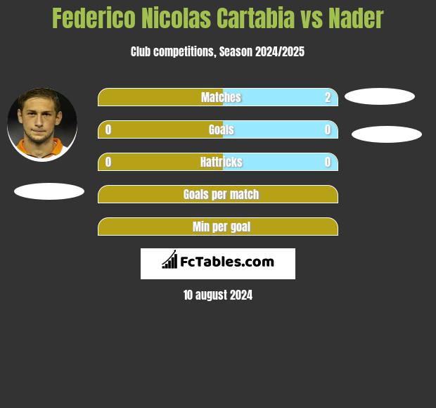 Federico Nicolas Cartabia vs Nader h2h player stats