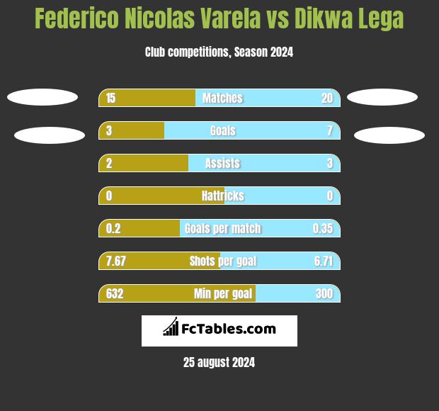 Federico Nicolas Varela vs Dikwa Lega h2h player stats