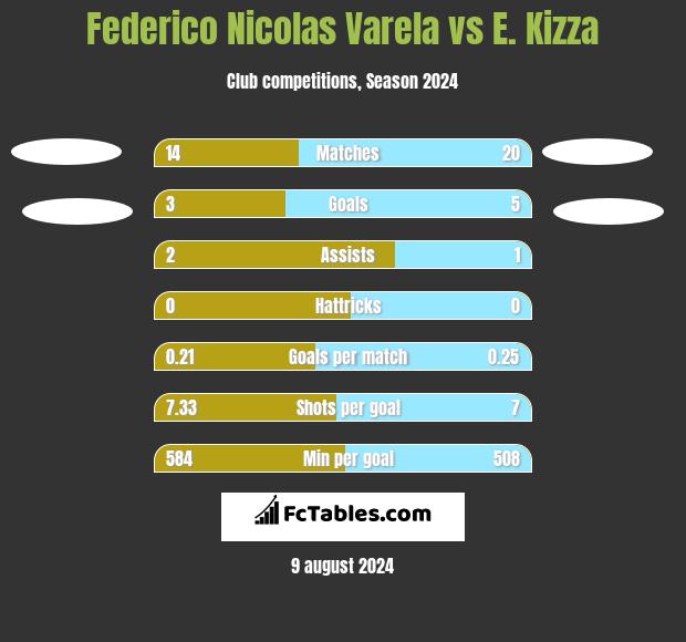 Federico Nicolas Varela vs E. Kizza h2h player stats