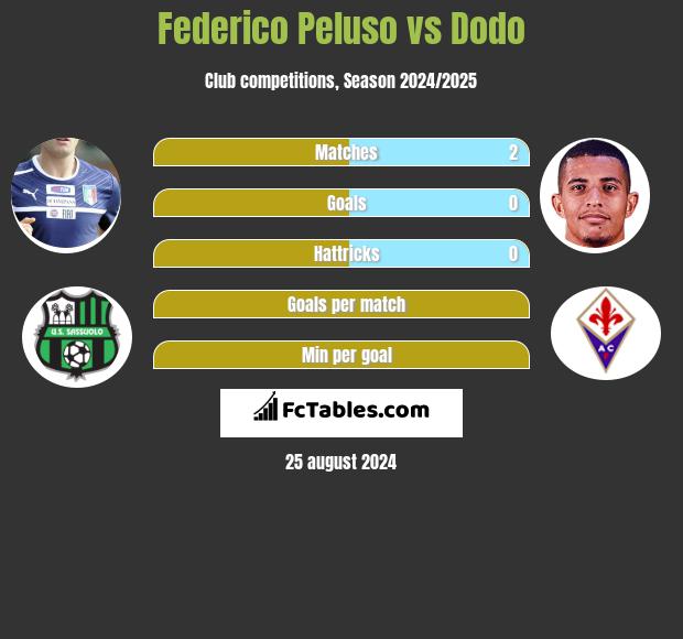 Federico Peluso vs Dodo h2h player stats