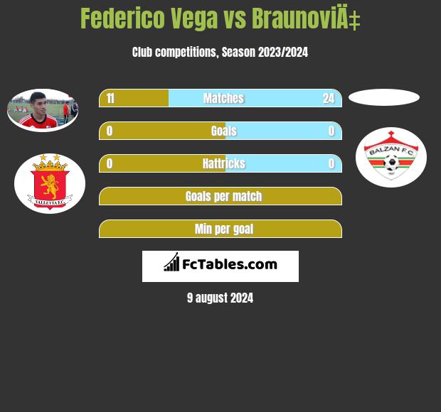 Federico Vega vs BraunoviÄ‡ h2h player stats