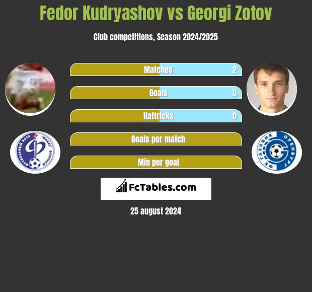 Fedor Kudryashov vs Georgi Zotov h2h player stats