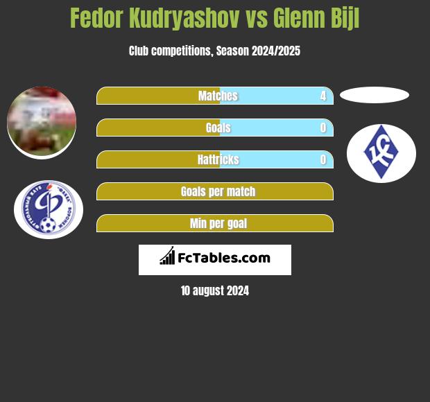 Fedor Kudryashov vs Glenn Bijl h2h player stats